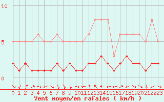 Courbe de la force du vent pour Saint-Vrand (69)