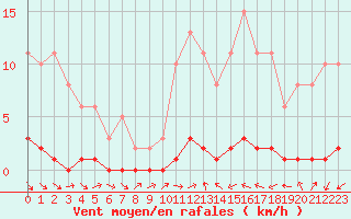 Courbe de la force du vent pour Bouligny (55)