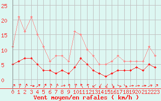 Courbe de la force du vent pour Engins (38)