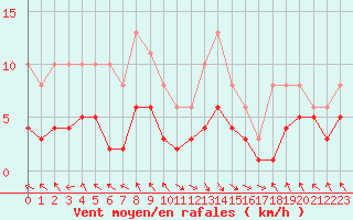 Courbe de la force du vent pour Les Pennes-Mirabeau (13)