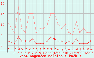 Courbe de la force du vent pour Voiron (38)