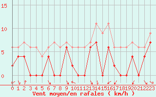 Courbe de la force du vent pour Troyes (10)