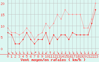 Courbe de la force du vent pour Chteauroux (36)