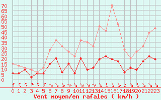 Courbe de la force du vent pour Mcon (71)