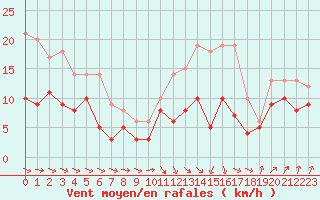 Courbe de la force du vent pour Poitiers (86)