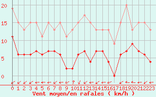 Courbe de la force du vent pour Roissy (95)