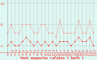 Courbe de la force du vent pour Gjilan (Kosovo)