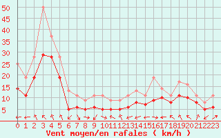 Courbe de la force du vent pour Plussin (42)