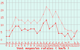 Courbe de la force du vent pour Strasbourg (67)