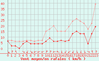 Courbe de la force du vent pour Clermont-Ferrand (63)