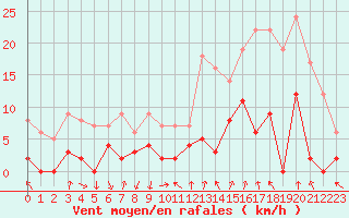 Courbe de la force du vent pour Bagnres-de-Luchon (31)