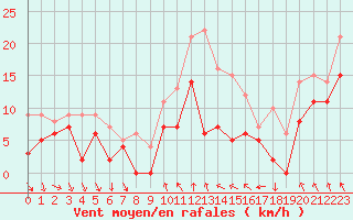 Courbe de la force du vent pour Lyon - Saint-Exupry (69)