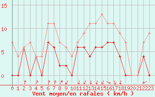 Courbe de la force du vent pour Toulouse-Blagnac (31)