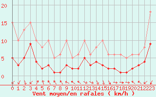 Courbe de la force du vent pour Castres-Nord (81)