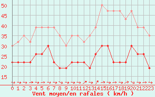 Courbe de la force du vent pour Cap Cpet (83)