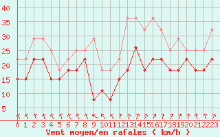 Courbe de la force du vent pour Troyes (10)