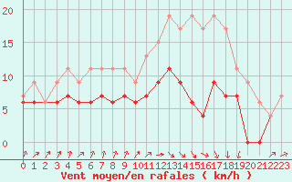 Courbe de la force du vent pour Dinard (35)