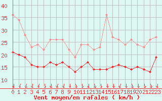 Courbe de la force du vent pour Ouessant (29)