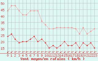 Courbe de la force du vent pour Ile d