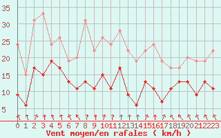 Courbe de la force du vent pour Saint-Etienne (42)