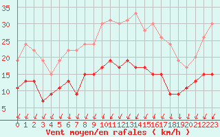 Courbe de la force du vent pour Montlimar (26)