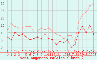 Courbe de la force du vent pour Mende - Chabrits (48)