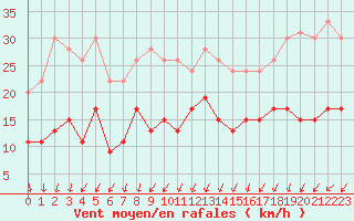 Courbe de la force du vent pour Toussus-le-Noble (78)