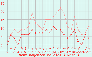 Courbe de la force du vent pour Saint-Dizier (52)
