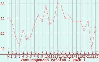 Courbe de la force du vent pour Rochegude (26)