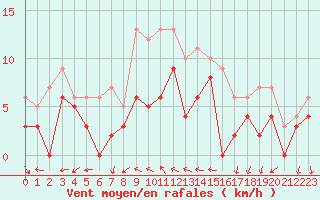 Courbe de la force du vent pour Creil (60)