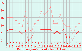 Courbe de la force du vent pour Trappes (78)