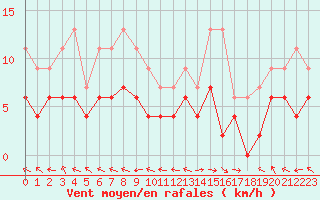 Courbe de la force du vent pour Carpentras (84)