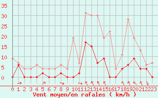 Courbe de la force du vent pour Le Puy - Loudes (43)
