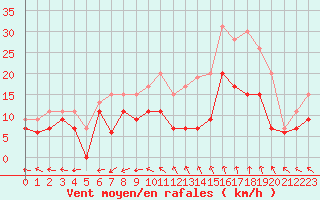 Courbe de la force du vent pour Tours (37)