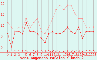 Courbe de la force du vent pour Grenoble/St-Etienne-St-Geoirs (38)