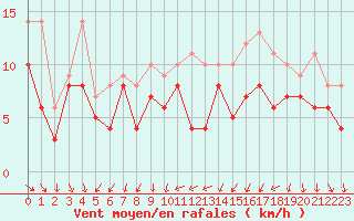 Courbe de la force du vent pour Dijon / Longvic (21)