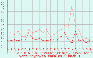 Courbe de la force du vent pour Saint-Etienne (42)