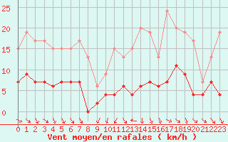 Courbe de la force du vent pour Mcon (71)