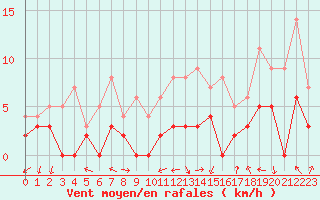Courbe de la force du vent pour Brive-Laroche (19)