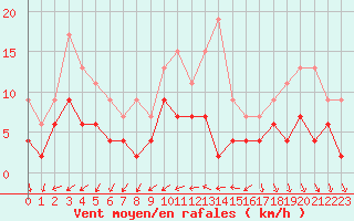 Courbe de la force du vent pour Nmes - Courbessac (30)