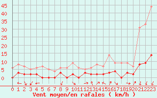 Courbe de la force du vent pour Chamonix-Mont-Blanc (74)