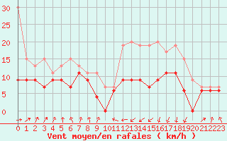 Courbe de la force du vent pour Tarbes (65)