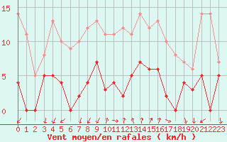 Courbe de la force du vent pour Embrun (05)