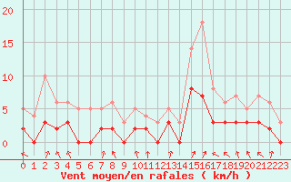 Courbe de la force du vent pour Brianon (05)