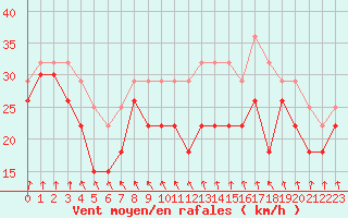 Courbe de la force du vent pour Pointe de Chemoulin (44)