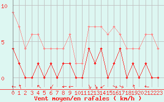 Courbe de la force du vent pour Montauban (82)