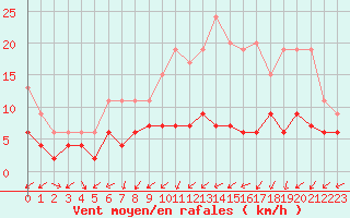 Courbe de la force du vent pour Angers-Beaucouz (49)