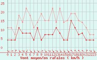 Courbe de la force du vent pour Luxeuil (70)