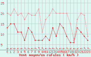 Courbe de la force du vent pour Le Touquet (62)