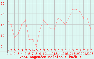Courbe de la force du vent pour Ile de Brhat (22)